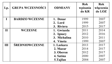 Lista odmian zbó� zalecanych do uprawy na obszarze województwa mazowieckiego na rok 2012 (LZO)