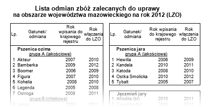 Lista odmian zb zalecanych do uprawy na obszarze wojewdztwa mazowieckiego na rok 2012 (LZO)